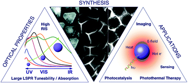 Graphical abstract: Pd nanoparticles as a plasmonic material: synthesis, optical properties and applications