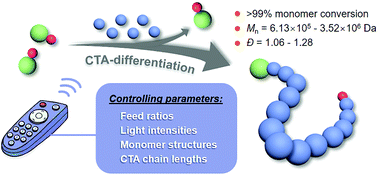Graphical abstract: Investigations into CTA-differentiation-involving polymerization of fluorous monomers: exploitation of experimental variances in fine-tuning of molecular weights