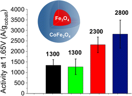 Graphical abstract: Core–shell Fe3O4@CoFe2O4 nanoparticles as high-performance anode catalysts for enhanced oxygen evolution reaction