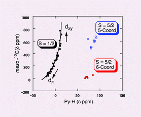 Graphical abstract: Chemical shift of meso-carbon: a powerful probe to determine the coordination structure and electron configuration of ferric porphyrin complexes