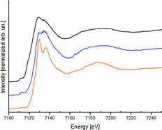 Graphical abstract: The structure of Fe(iii) ions in strongly alkaline aqueous solutions from EXAFS and Mössbauer spectroscopy