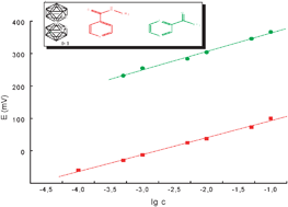 Graphical abstract: Application of the cobaltabisdicarbollide anion to the development of ion selective PVC membrane electrodes for tuberculosis drug analysis