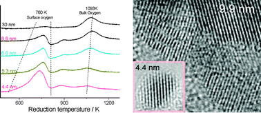 Graphical abstract: Size dependent oxygen buffering capacity of ceria nanocrystals