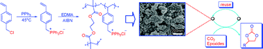 Graphical abstract: A facile one-step synthesis to cross-linked polymeric nanoparticles as highly active and selective catalysts for cycloaddition of CO2 to epoxides
