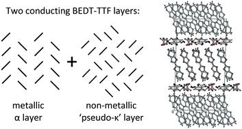 Graphical abstract: Coexistence of two donor packing motifs in the stable molecular metal α-‘pseudo-κ’-(BEDT-TTF)4(H3O)[Fe(C2O4)3]·C6H4Br2