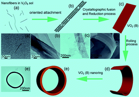 Graphical abstract: Hydrothermal synthesis of VO2 (B) nanorings with inorganic V2O5 sol