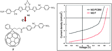 Graphical abstract: Low band gap conjugated small molecules containing benzobisthiadiazole and thienothiadiazole central units: synthesis and application for bulk heterojunction solar cells