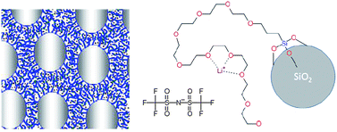 Graphical abstract: Nanoporous hybrid electrolytes