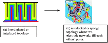 Graphical abstract: 3D lithium ion batteries—from fundamentals to fabrication