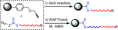 Graphical abstract: Synthesis of silica-polymer hybrids by combination of RAFT polymerization and azide-alkyne cycloaddition ‘click’ reactions