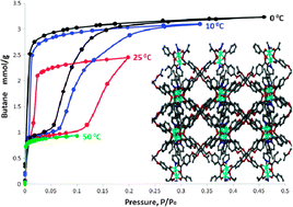 Graphical abstract: Role of hydrocarbons in pore expansion and contraction of a flexible metal–organic framework