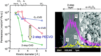 Graphical abstract: 2-Step plasma-enhanced CVD for low-temperature fabrication of silica membranes with high gas-separation performance