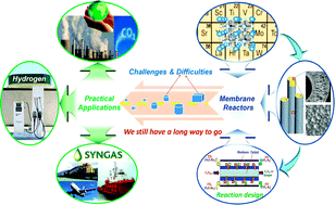 Graphical abstract: Dense ceramic catalytic membranes and membrane reactors for energy and environmental applications