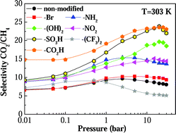 Graphical abstract: Functionalizing porous zirconium terephthalate UiO-66(Zr) for natural gas upgrading: a computational exploration
