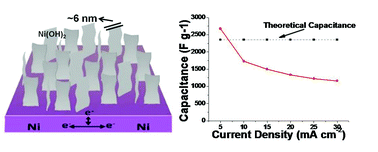 Graphical abstract: Beta-phased Ni(OH)2 nanowall film with reversible capacitance higher than theoretical Faradic capacitance
