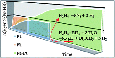 Graphical abstract: High-extent dehydrogenation of hydrazine borane N2H4BH3 by hydrolysis of BH3 and decomposition of N2H4