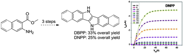 Graphical abstract: An expedient synthesis of fused heteroacenes bearing a pyrrolo[3,2-b]pyrrole core