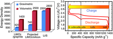 Graphical abstract: Nanostructured sulfur cathodes