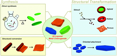 Graphical abstract: Synthesis and structural transformations of colloidal 2D layered metal chalcogenide nanocrystals
