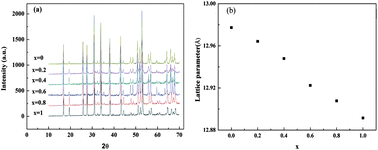 Graphical abstract: Optimizing Li+ conductivity in a garnet framework