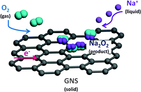 Graphical abstract: An enhanced electrochemical performance of a sodium–air battery with graphene nanosheets as air electrode catalysts