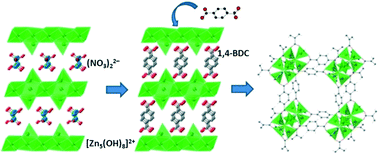 Graphical abstract: Microstructural study of the formation mechanism of metal–organic framework MOF-5