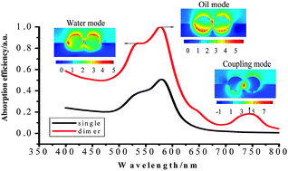 Graphical abstract: LSPR properties of metal nanoparticles adsorbed at a liquid–liquid interface