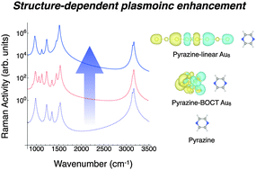 Graphical abstract: Raman enhancement by plasmonic excitation of structurally-characterized metal clusters: Au8, Ag8, and Cu8