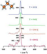 Graphical abstract: Highly correlated ab initio study of the low frequency modes of propane and various monosubstituted isotopologues containing D and 13C
