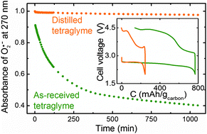 Graphical abstract: Stability of superoxide radicals in glyme solvents for non-aqueous Li–O2 battery electrolytes