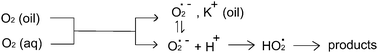Graphical abstract: Superoxide generation from the reduction of oxygen at the carbon–oil–water triple phase boundary