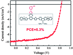 Graphical abstract: Synthesis and photovoltaic performance of donor–acceptor copolymers based on thieno[3,2-b]quinoxaline