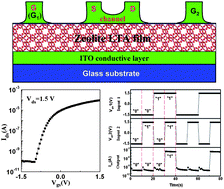 Graphical abstract: Proton conducting zeolite films for low-voltage oxide-based electric-double-layer thin-film transistors and logic gates