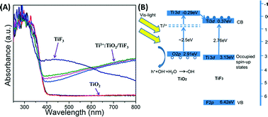 Graphical abstract: A Ti3+:TiO2/TiF3 hybrid with enhanced visible-light photocatalytic reactivity