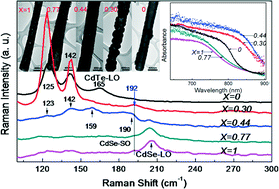 Graphical abstract: Compositional effects and optical properties of CdSeXTe1−X alloyed nanotube arrays