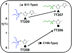 Graphical abstract: Branched and bulky substituted ruthenium sensitizers for dye-sensitized solar cells