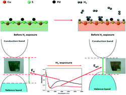 Graphical abstract: Eye-readable gasochromic and optical hydrogen gas sensor based on CuS–Pd