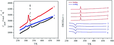 Graphical abstract: Lanthanide complexes with 3,4,5-triethoxybenzoic acid and 1,10-phenanthroline: synthesis, crystal structures, thermal decomposition mechanism and phase transformation kinetics