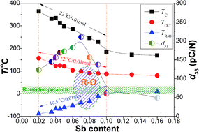 Graphical abstract: Role of antimony in the phase structure and electrical properties of potassium–sodium niobate lead-free ceramics