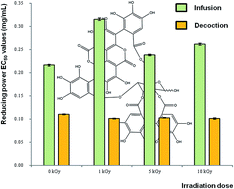 Graphical abstract: Combined effects of gamma-irradiation and preparation method on antioxidant activity and phenolic composition of Tuberaria lignosa