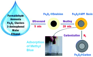 Graphical abstract: Facile surfactant-free synthesis and characterization of Fe3O4@3-aminophenol–formaldehyde core–shell magnetic microspheres