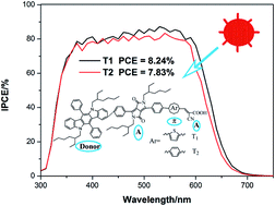 Graphical abstract: A new D–A–π–A type organic sensitizer based on substituted dihydroindolo [2,3-b] carbazole and DPP unit with a bulky branched alkyl chain for highly efficient DSCs