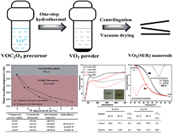 Graphical abstract: One-step hydrothermal synthesis of V1−xWxO2(M/R) nanorods with superior doping efficiency and thermochromic properties