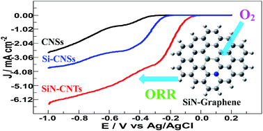 Graphical abstract: Novel silicon-doped, silicon and nitrogen-codoped carbon nanomaterials with high activity for the oxygen reduction reaction in alkaline medium