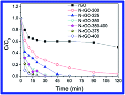 Graphical abstract: Low temperature combustion synthesis of nitrogen-doped graphene for metal-free catalytic oxidation