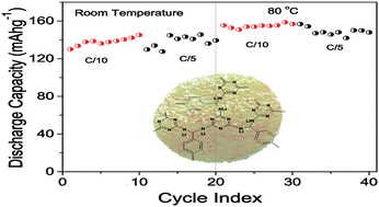 Graphical abstract: Melamine–terephthalaldehyde–lithium complex: a porous organic network based single ion electrolyte for lithium ion batteries