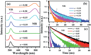 Graphical abstract: Anomalous tunable visible to near infrared emission in the Mn2+-doped spinel MgGa2O4 and room-temperature upconversion in the Mn2+ and Yb3+-codoped spinel