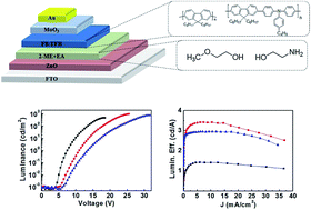 Graphical abstract: Combination effect of polar solvent treatment on ZnO and polyfluorene-based polymer blends for highly efficient blue-based hybrid organic–inorganic polymer light-emitting diodes
