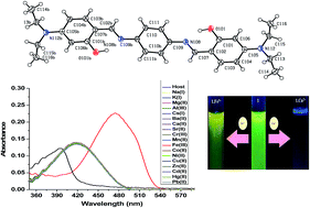 Graphical abstract: A two-in-one dual channel chemosensor for Fe3+ and Cu2+ with nanomolar detection mimicking the IMPLICATION logic gate