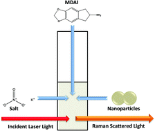 Graphical abstract: Application of surface enhanced Raman scattering to the solution based detection of a popular legal high, 5,6-methylenedioxy-2-aminoindane (MDAI)